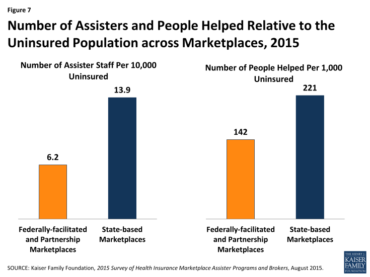 Figure 7: Number of Assisters and People Helped Relative to the Uninsured Population across Marketplaces, 2015