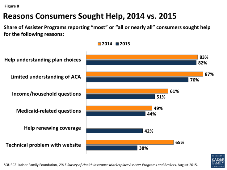 Figure 8: Reasons Consumers Sought Help, 2014 vs. 2015