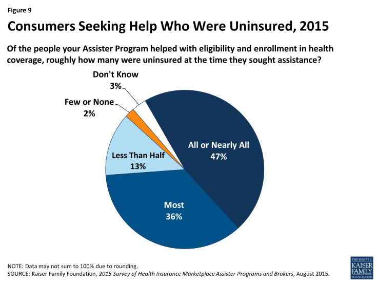 Figure 9: Consumers Seeking Help Who Were Uninsured, 2015