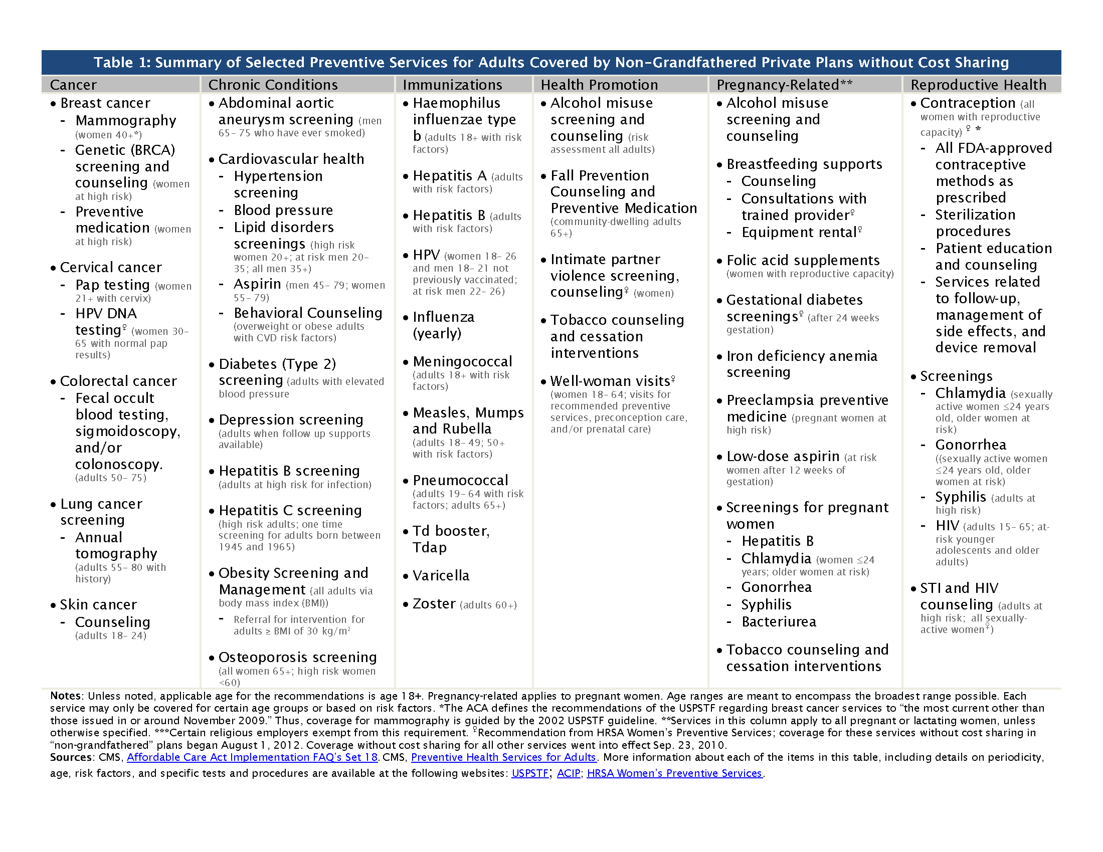 Health Screening Guidelines Chart