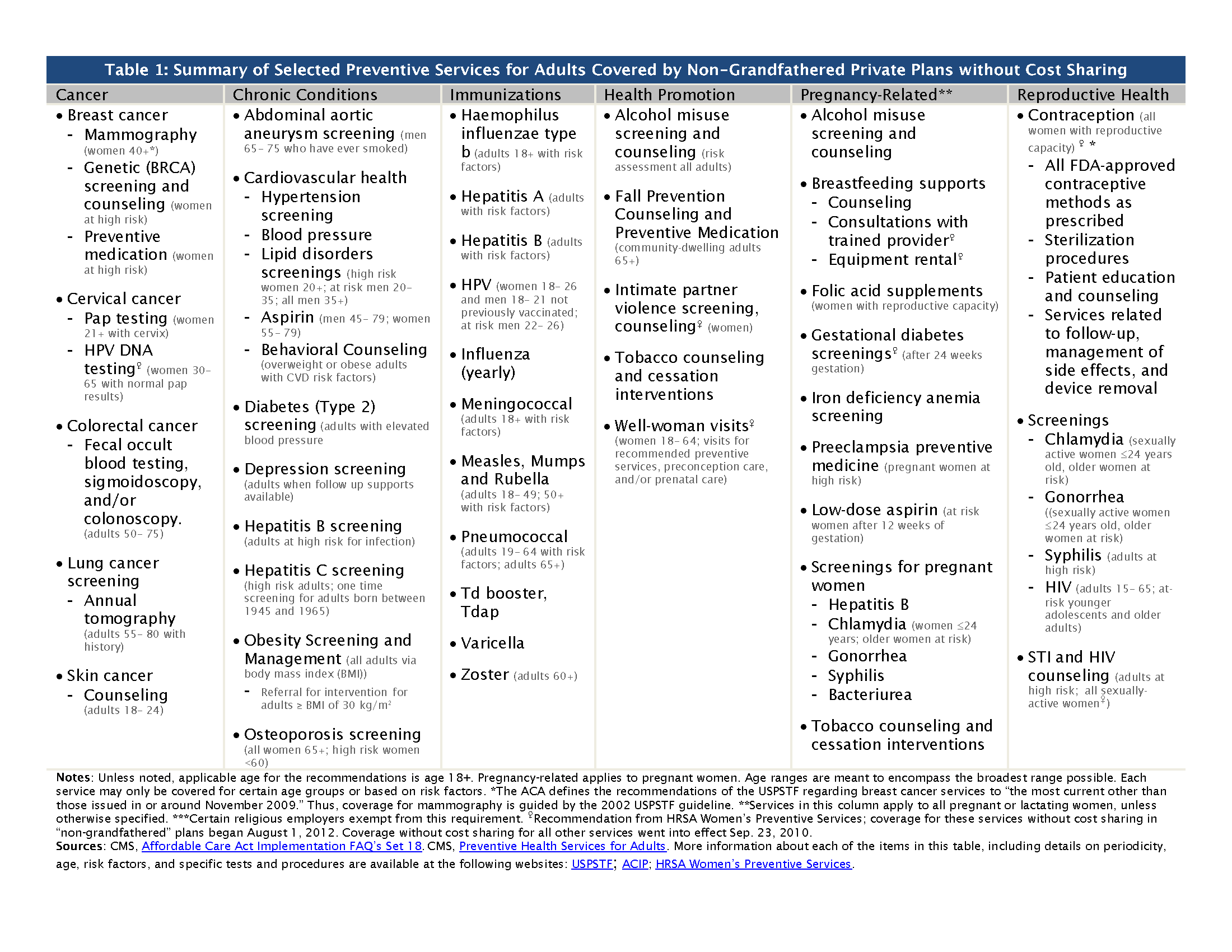 Preventive Screening Guidelines Chart