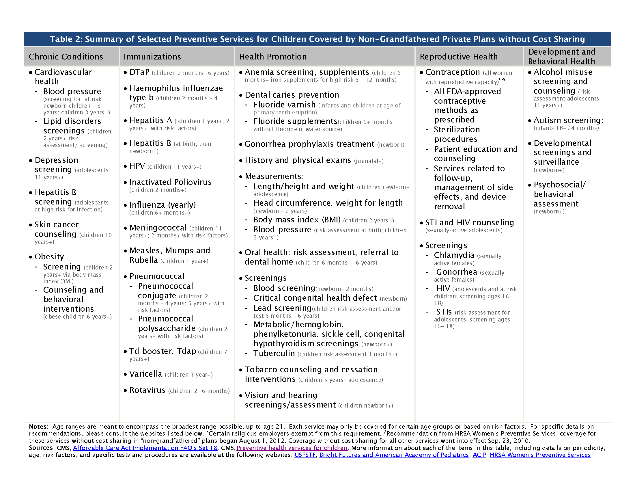 Health Screening Guidelines Chart