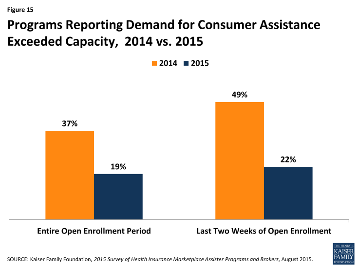 Figure 15: Programs Reporting Demand for Consumer Assistance Exceeded Capacity, 2014 vs. 2015