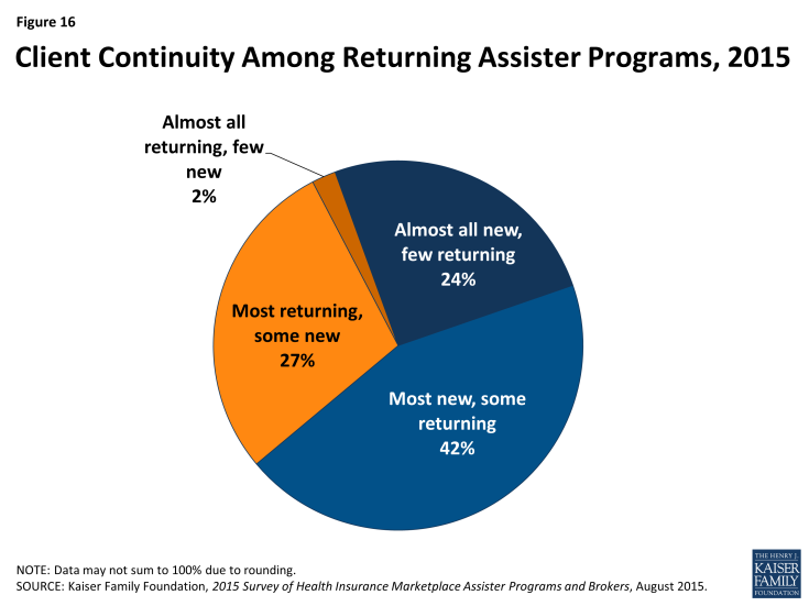 Figure 16: Client Continuity Among Returning Assister Programs, 2015