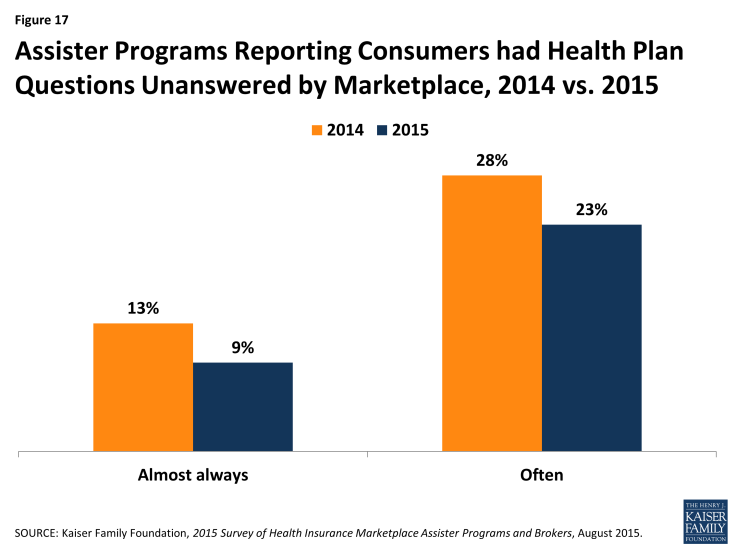 Figure 17: Assister Programs Reporting Consumers had Health Plan Questions Unanswered by Marketplace, 2014 vs. 2015