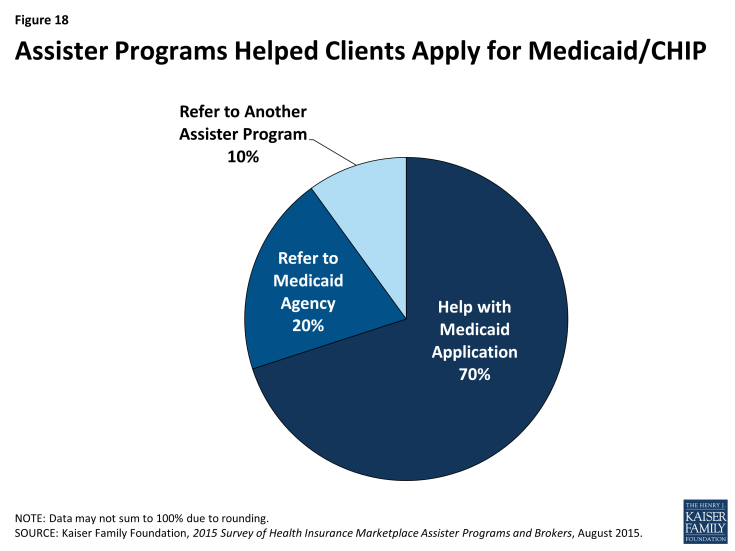 Figure 18: Assister Programs Helped Clients Apply for Medicaid/CHIP
