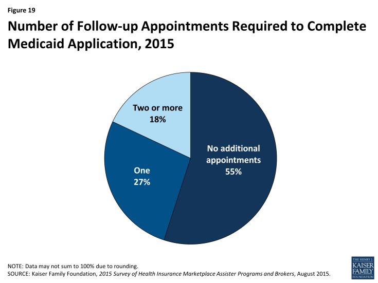 Figure 19: Number of Follow-up Appointments Required to Complete Medicaid Application, 2015