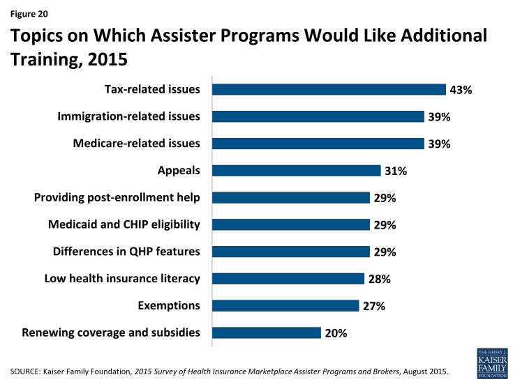 Figure 20: Topics on Which Assister Programs Would Like Additional Training, 2015
