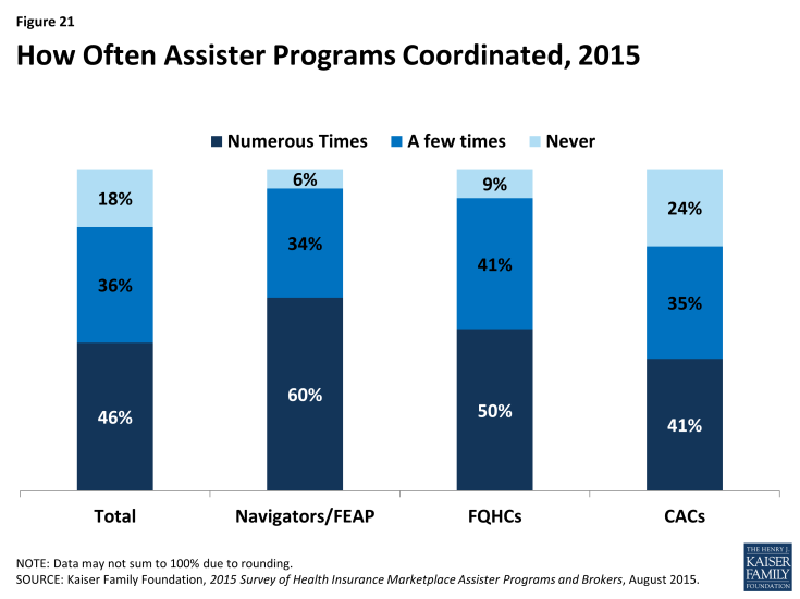 Figure 21: How Often Assister Programs Coordinated, 2015