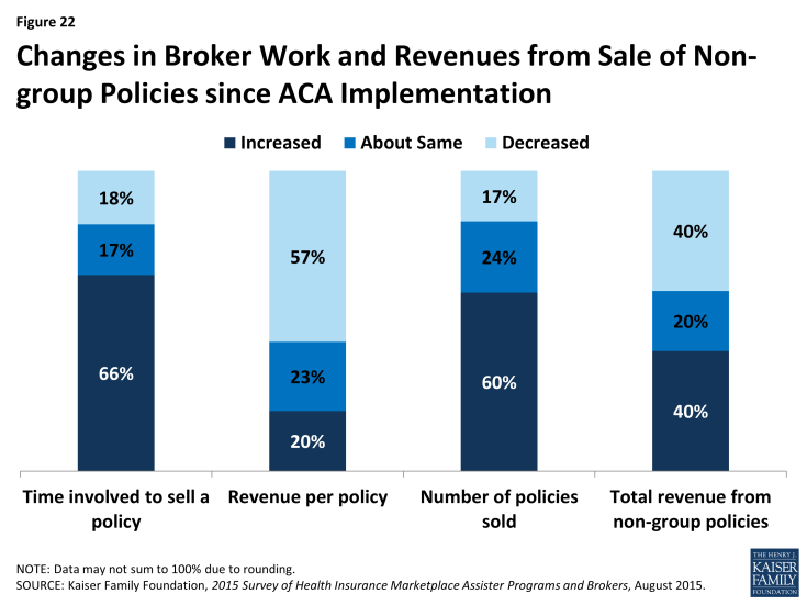 Figure 22: Changes in Broker Work and Revenues from Sale of Non-group Policies since ACA Implementation