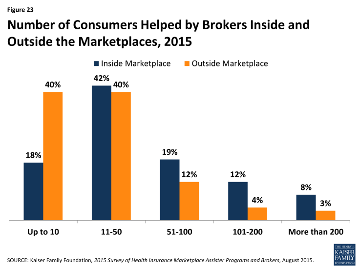 Figure 23: Number of Consumers Helped by Brokers Inside and Outside the Marketplaces, 2015
