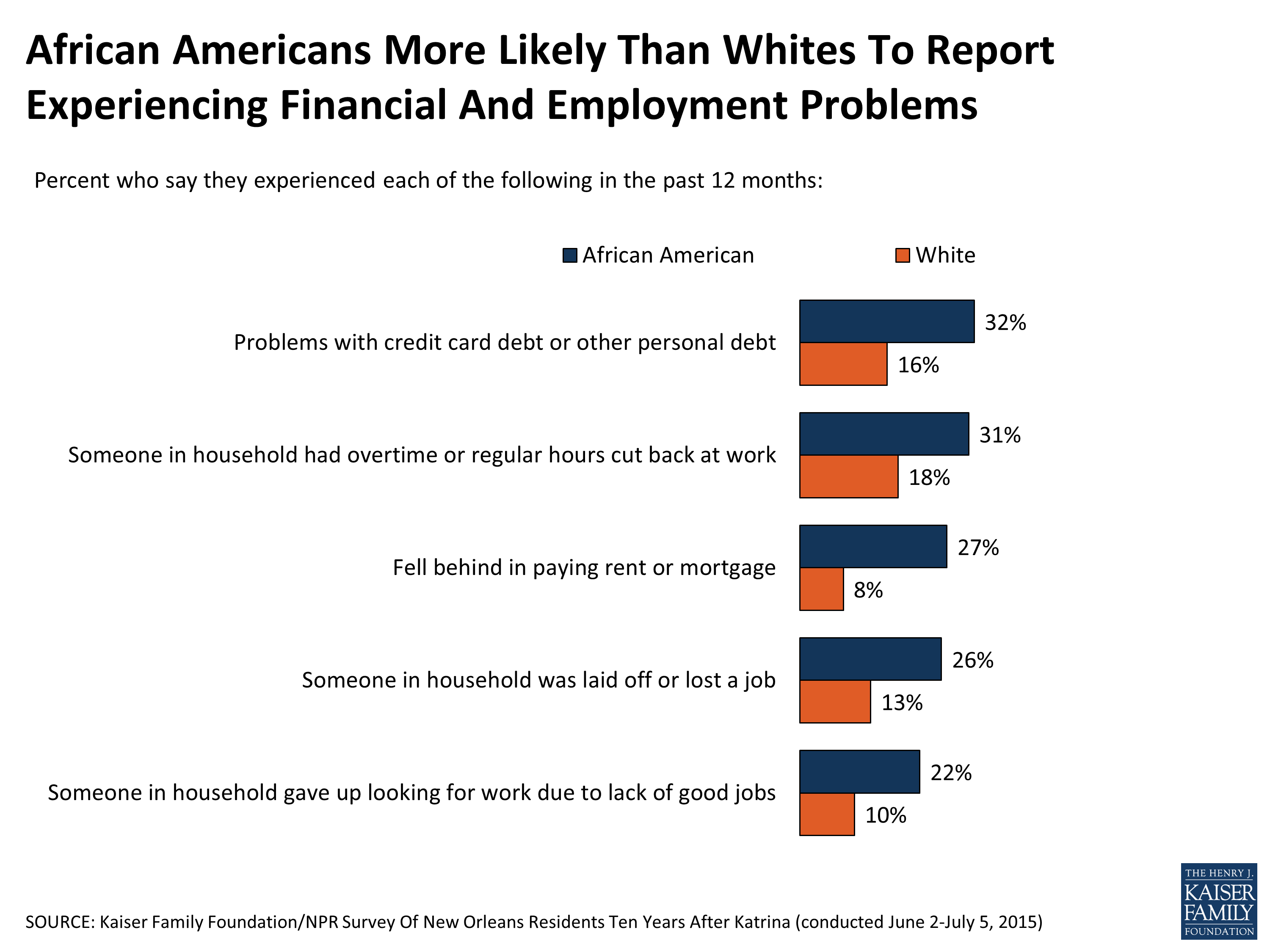 New Orleans Ten Years After The Storm, Section 2 Racial Disparities
