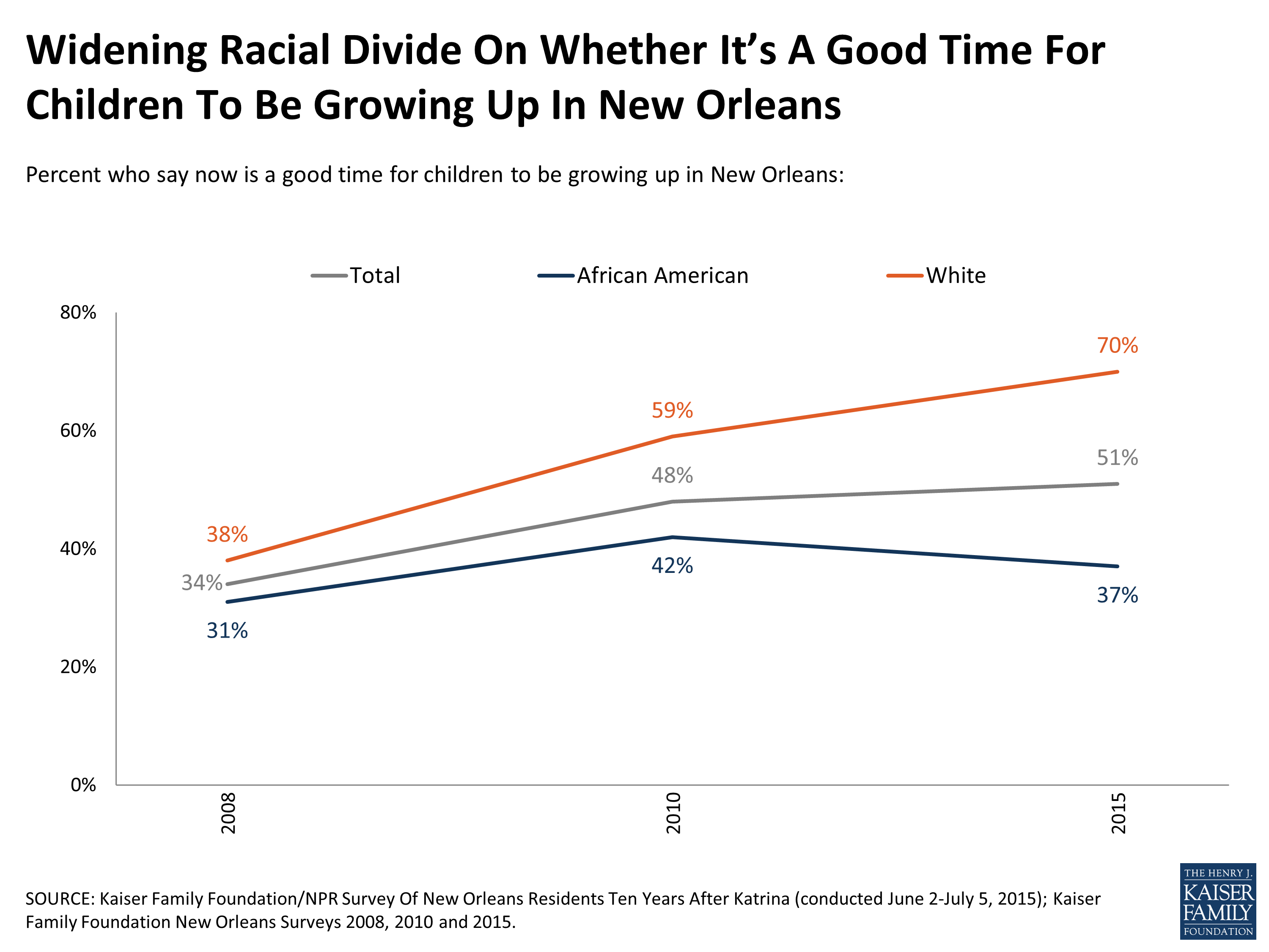 New Orleans Ten Years After The Storm, Section 2 Racial Disparities
