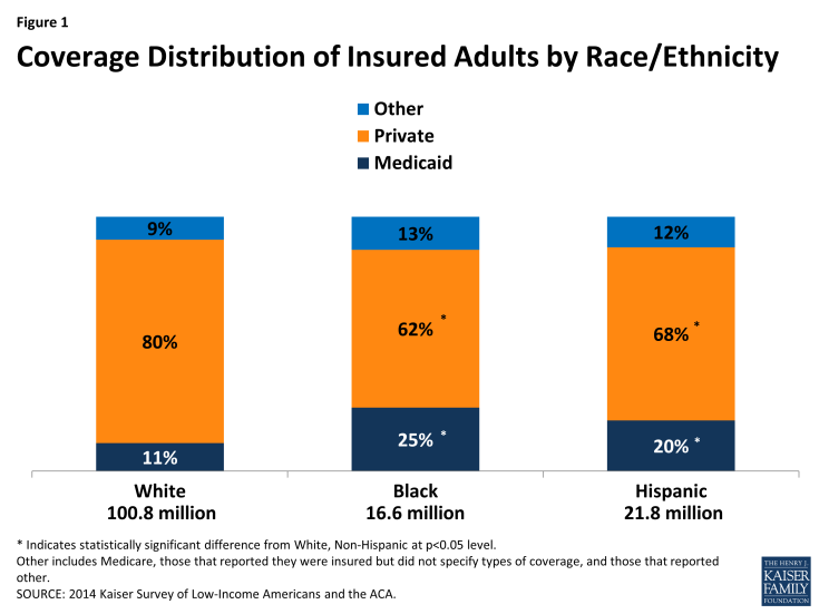 Figure 1: Coverage Distribution of Insured Adults by Race/Ethnicity