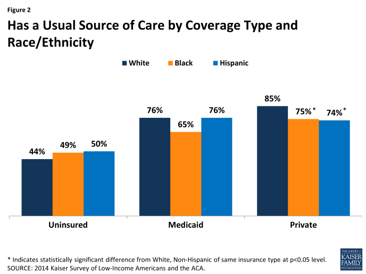  Figure 2: Has a Usual Source of Care by Coverage Type and Race/Ethnicity