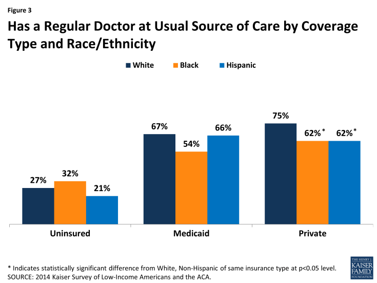 Figure 3: Has a Regular Doctor at Usual Source of Care by Coverage Type and Race/Ethnicity
