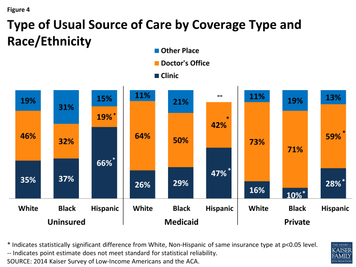 Figure 4: Type of Usual Source of Care by Coverage Type and Race/Ethnicity
