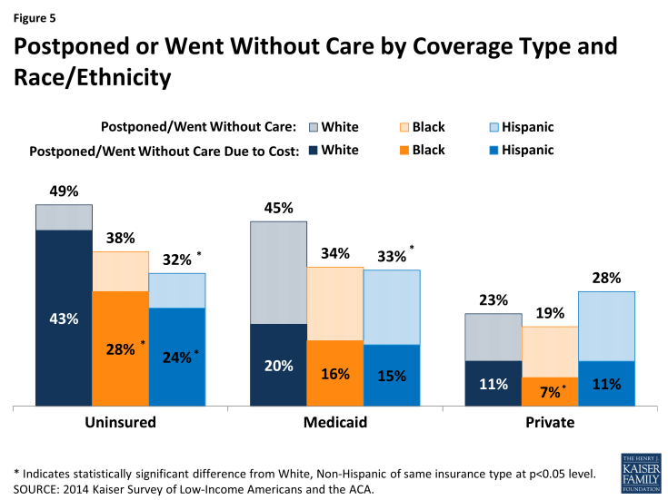 Figure 5: Postponed or Went Without Care by Coverage Type and Race/Ethnicity