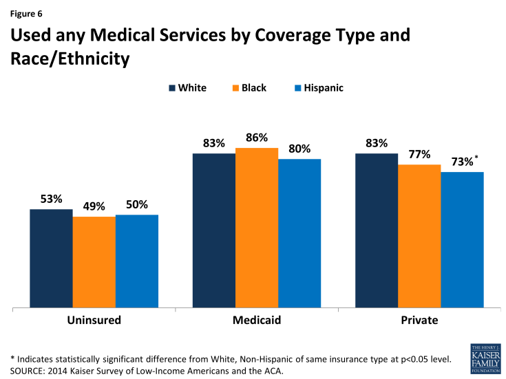 Figure 6: Used any Medical Services by Coverage Type and Race/Ethnicity