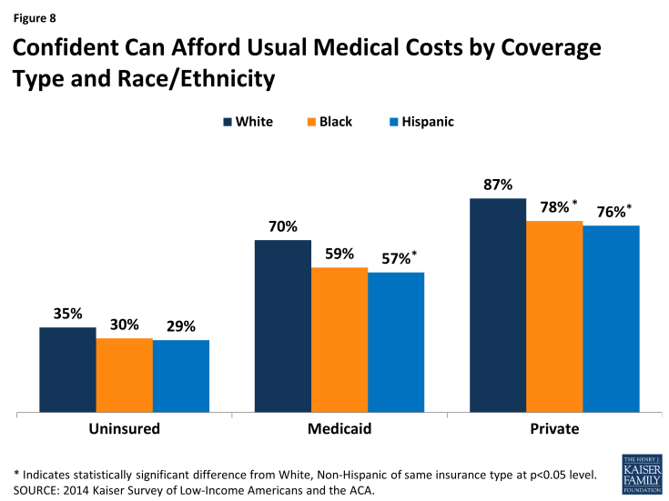 Figure 8: Confident Can Afford Usual Medical Costs by Coverage Type and Race/Ethnicity