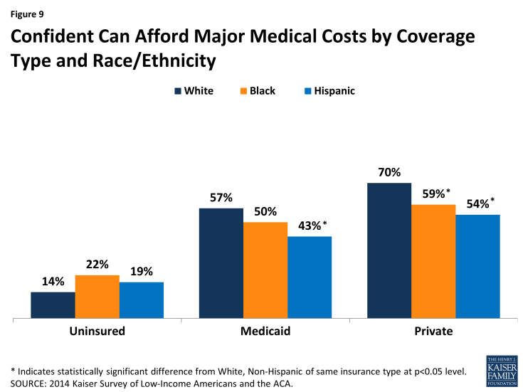Figure 9: Confident Can Afford Major Medical Costs by Coverage Type and Race/Ethnicity