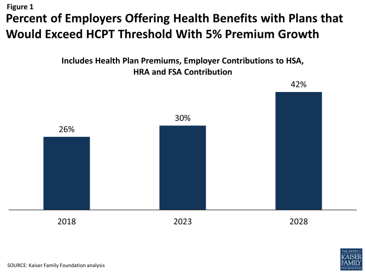 Figure 1: Percent of Employers Offering Health Benefits with Plans that Would Exceed HCPT Threshold With 5% Premium Growth
