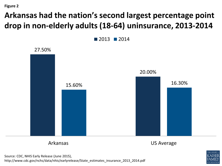 Figure 2: Arkansas had the nation’s second largest percentage point drop in non-elderly adults (18-64) uninsurance, 2013-2014