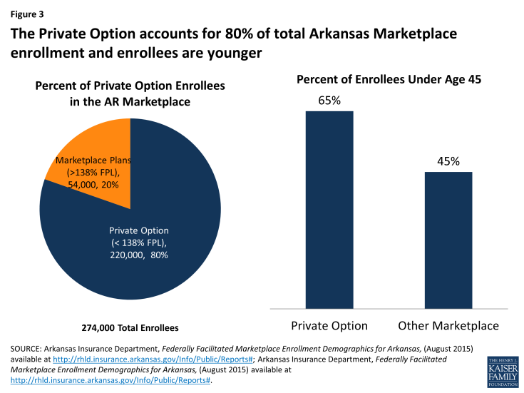 Figure 3: The Private Option accounts for 80% of total Arkansas Marketplace enrollment and enrollees are younger