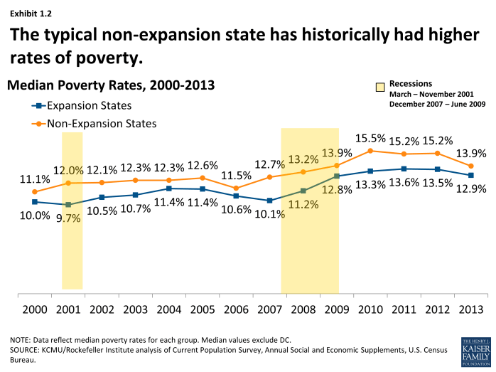 The typical non-expansion state has historically had higher rates of poverty.