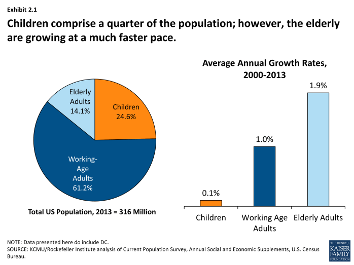 Children comprise a quarter of the population; however, the elderly are growing at a much faster pace.