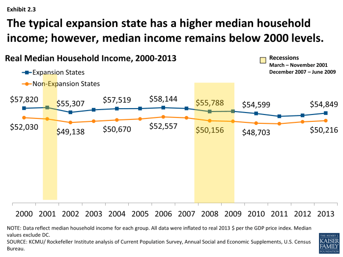 The typical expansion state has a higher median household income; however, median income remains below 2000 levels.