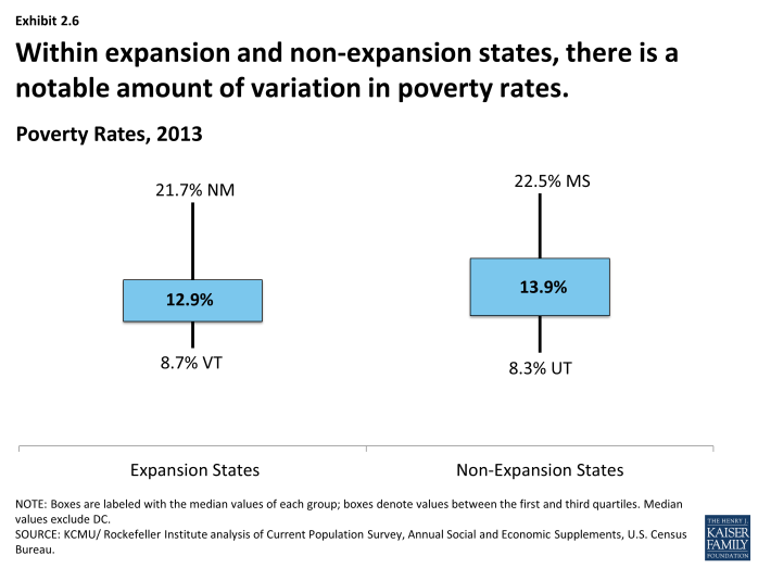 Within expansion and non-expansion states, there is a notable amount of variation in poverty rates.