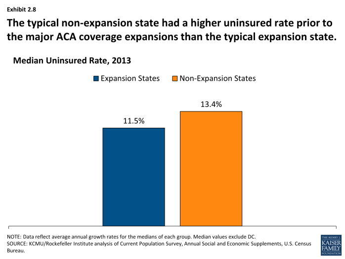 The typical non-expansion state had a higher uninsured rate prior to the major ACA coverage expansions than the typical expansion state.