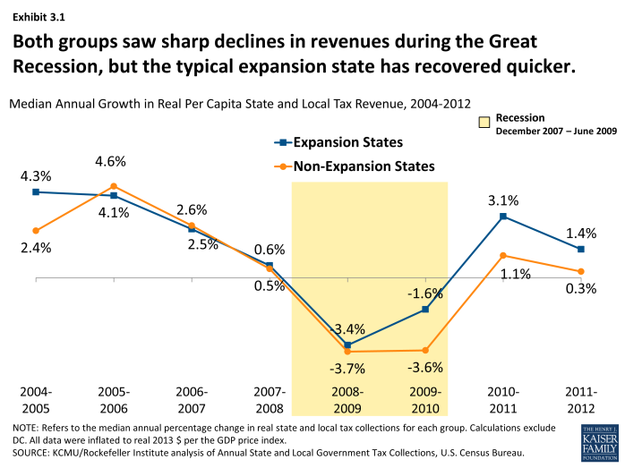 Both groups saw sharp declines in revenues during the Great Recession, but the typical expansion state has recovered quicker.