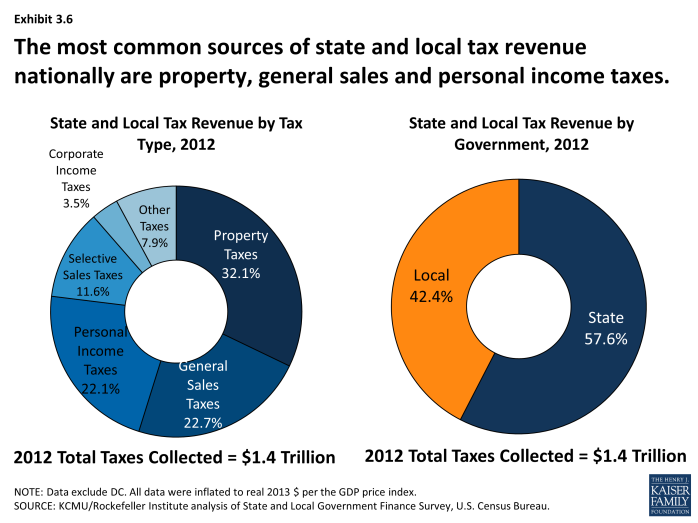 The most common sources of state and local tax revenue nationally are property, general sales and personal income taxes.