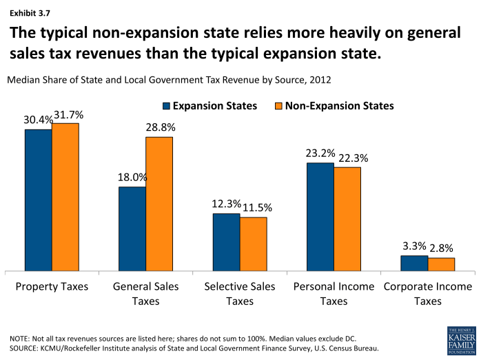 The typical non-expansion state relies more heavily on general sales tax revenues than the typical expansion state.