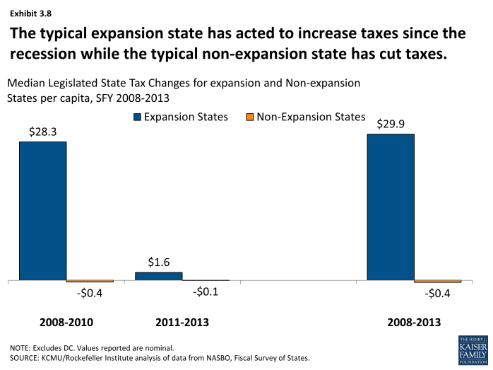 The typical expansion state has acted to increase taxes since the recession while the typical non-expansion state has cut taxes.