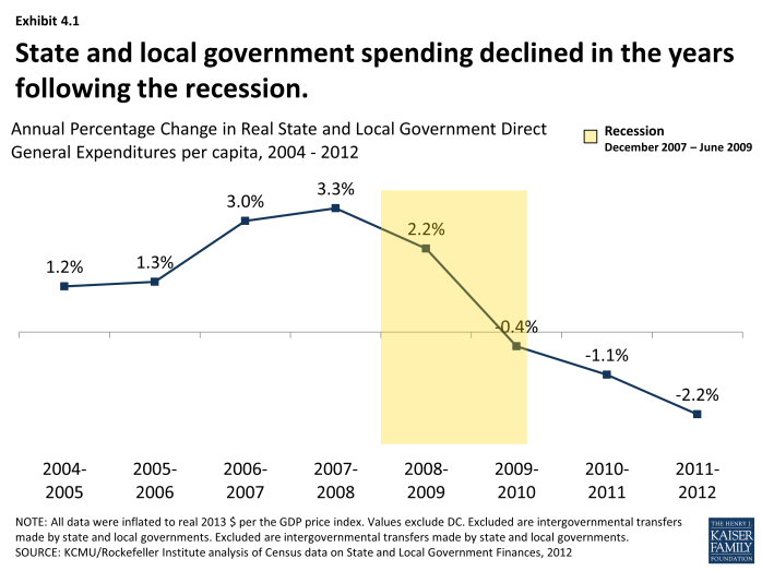 State and local government spending declined in the years following the recession.