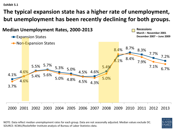 The typical expansion state has a higher rate of unemployment, but unemployment has been recently declining for both groups.