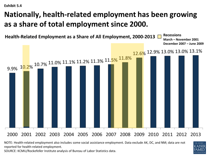 Nationally, health-related employment has been growing as a share of total employment since 2000.