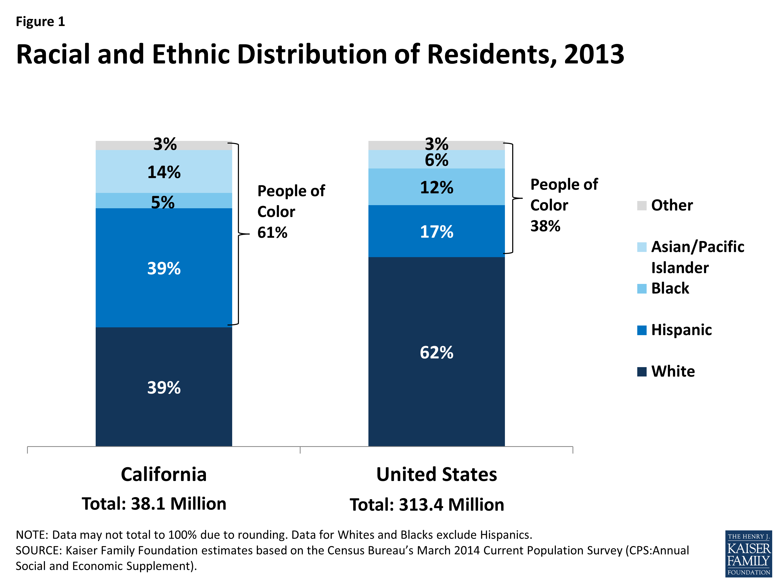 The California Health Care Landscape | KFF