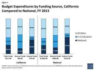 Figure 3: Budget Expenditures by Funding Source, California Compared to National, FY 2013
