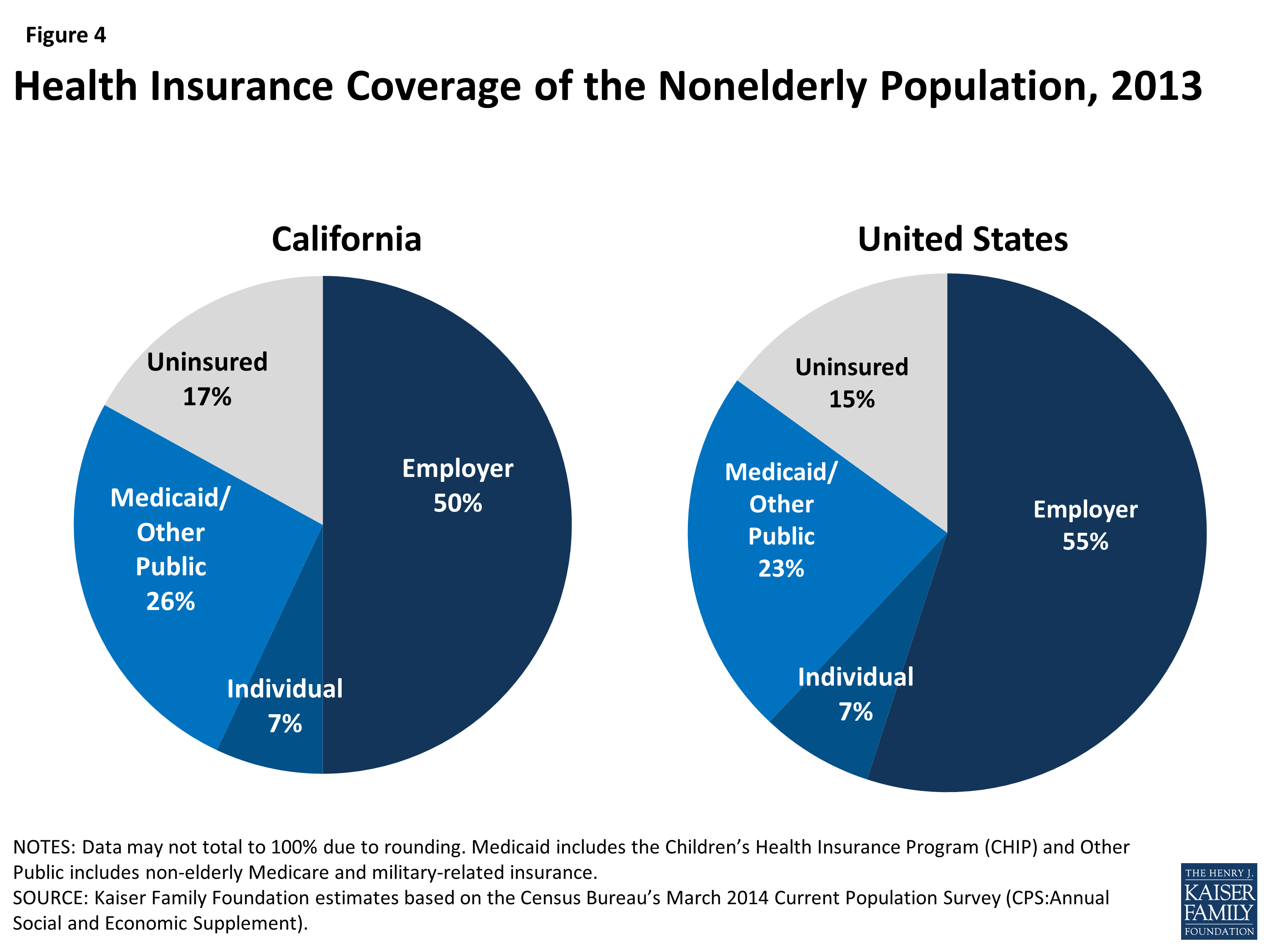 California Health Benefit Exchange Organization Chart