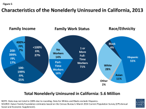 Figure 5: Characteristics of the Nonelderly Uninsured in California, 2013