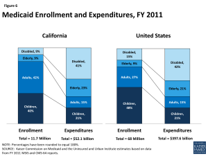 Figure 6: Medicaid Enrollment and Expenditures, FY 2011