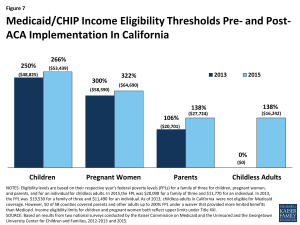 Figure 7: Medicaid/CHIP Income Eligibility Thresholds Pre- and Post- ACA Implementation In California