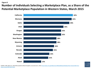 Figure 8: Number of Individuals Selecting a Marketplace Plan, as a Share of the Potential Marketplace Population in Western States, March 2015