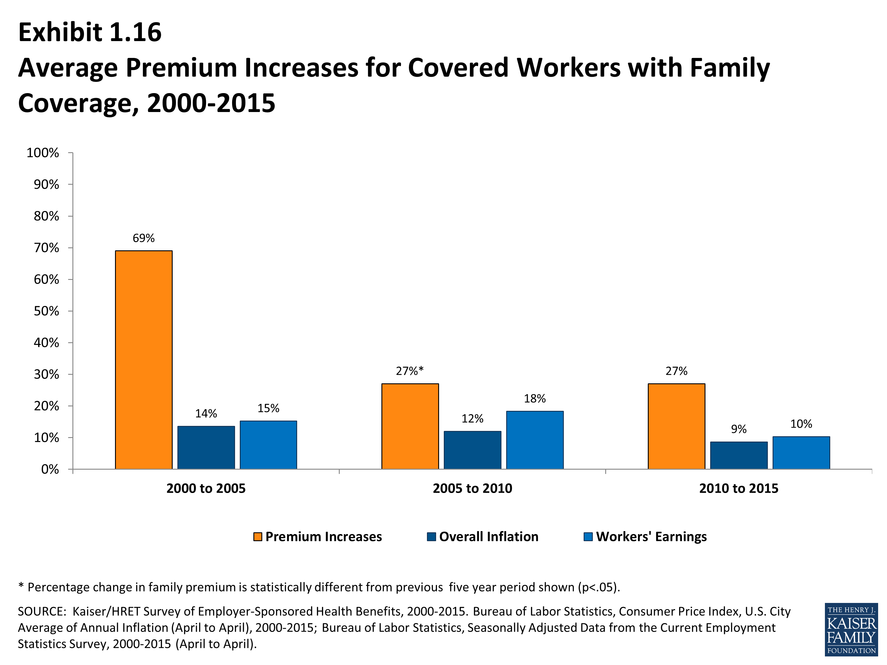 EHBS 2015 - Section One: Cost of Health Insurance - 8775 | KFF