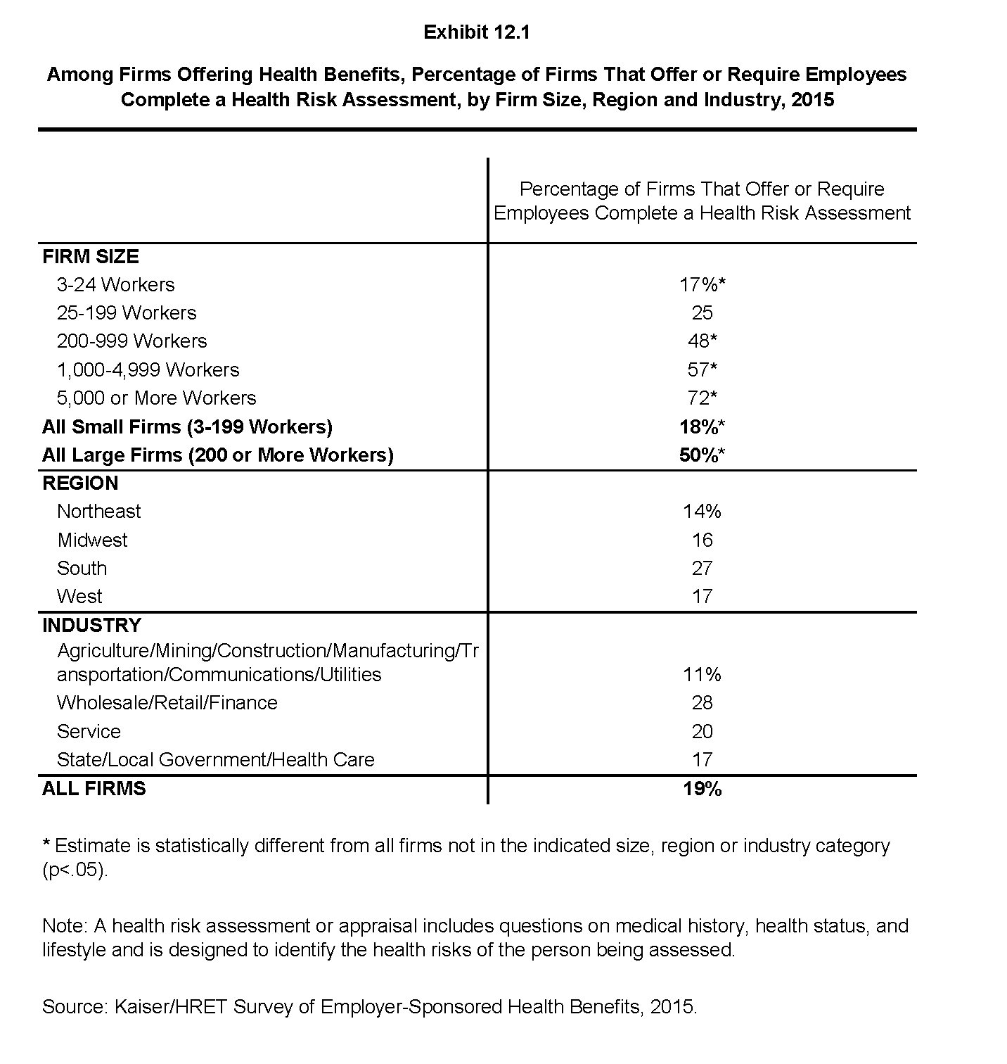 EHBS 2015 Section Twelve Health Risk Assessment, Biometrics