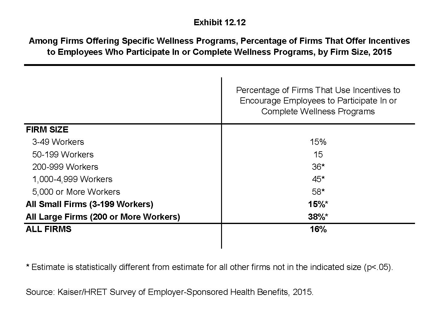 EHBS 2015 Section Twelve Health Risk Assessment, Biometrics